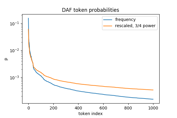Probabilites for noise sampling